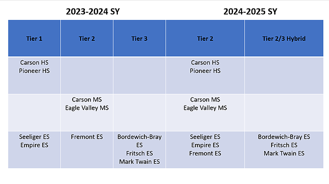 Este cuadro proporcionado por el Distrito Escolar de la Ciudad de Carson muestra cómo las escuelas están pasando de un nivel a otro bajo el Sistema de Apoyo Escalonado del distrito para el año escolar 2024-25. Algunos utilizan un modelo híbrido cuando los empleados quieren tomarse un año para mejorar algunos de los eventos o áreas del año anterior mientras ascienden.