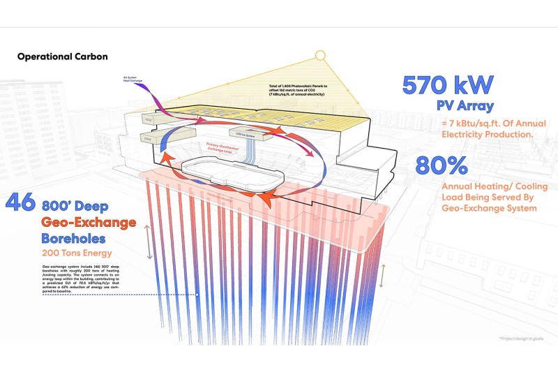 Un diagrama arquitectónico ampliado que muestra el sistema de reducción de carbono para el nuevo complejo deportivo multiuso de Northeastern. Las flechas muestran 46 pozos geotérmicos (mostrados en gradiente rojo-azul) ubicados a 800 pies debajo del edificio, 570 kW de paneles solares fotovoltaicos en la azotea, que producen el 7 kilovatios por ciento de la electricidad anual y el 80% de la carga del sistema de calefacción y refrigeración del edificio que sirve al sistema de carga geoex. El diagrama muestra cómo estos sistemas renovables trabajan juntos para reducir el consumo de combustibles fósiles.