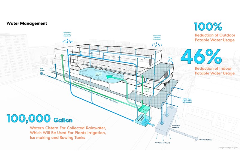 Un diagrama arquitectónico en corte ilustra un sistema de gestión del agua para un complejo deportivo multipropósito sustentable en la región noreste. La imagen muestra la infraestructura de recolección y reutilización de agua de lluvia del edificio, con flechas azules que muestran el flujo de agua desde el techo hasta una cisterna de 100,000 galones utilizada para riego, inundación de una pista de hielo y una piscina para niños. Métricas clave demostradas: 100% de retención de agua de lluvia en el sitio sin descarga, 46% de reducción en el consumo de agua potable en comparación con la línea de base.