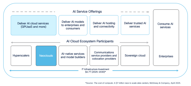 Diagrama que muestra las ofertas de servicios de IA y los participantes del ecosistema de nube de IA. Las ofertas de servicios de IA incluyen la prestación de servicios en la nube de IA (GPUaaS y más), la entrega de modelos de IA a empresas y consumidores, la implementación y conectividad de IA y la prestación de servicios de IA confiables. Los participantes en el ecosistema de la nube de IA incluyen hiperescaladores, neonubes (destacadas), creadores de modelos y servicios basados en IA, proveedores de telecomunicaciones y colocación, y nubes soberanas.