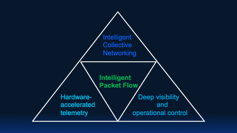 Un diagrama piramidal que representa el flujo de Smart Pack, incluidos los cuadrantes denominados Redes colaborativas inteligentes, Visibilidad profunda y monitoreo operativo y Telemetría acelerada por hardware.