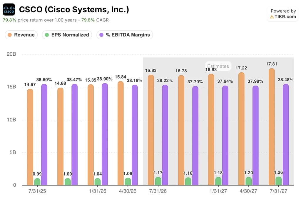 ganancias de acciones de cisco, eps, margen ebitda