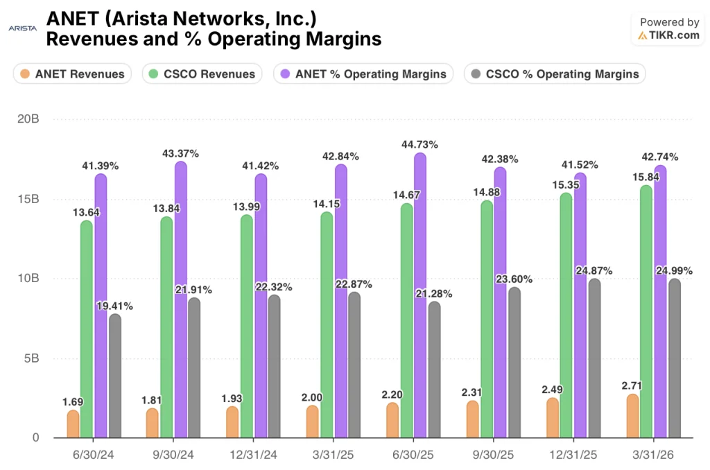 ingresos y ganancias operativas de las acciones de arista network y de cisco